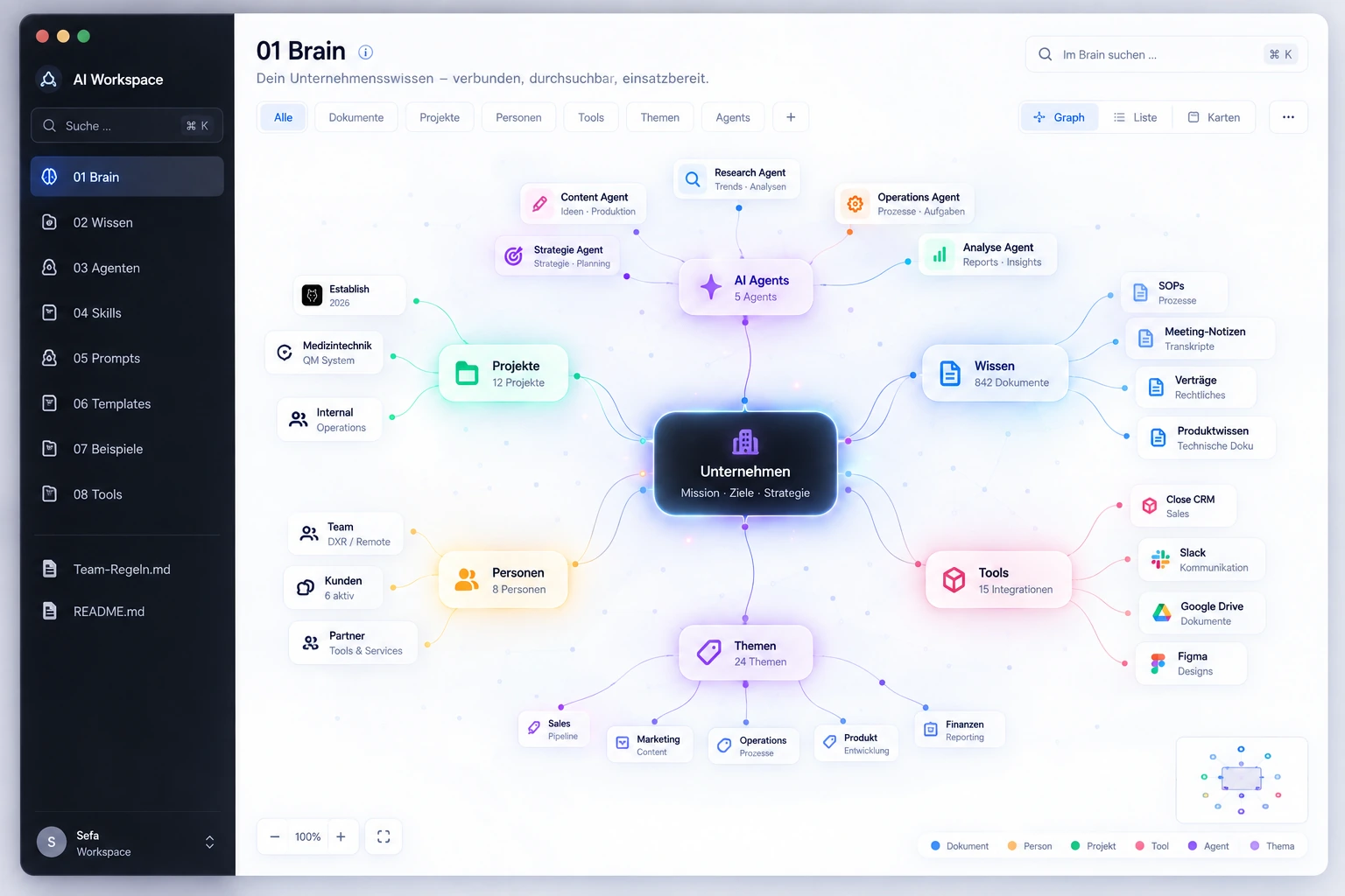 Konzeptansicht eines KI-Workspaces: Unternehmenswissen, Projekte, Personen, Themen, Tools und AI Agents sind in einer zentralen Wissensstruktur verbunden. Inhalte und Kennzahlen sind Beispieldaten.