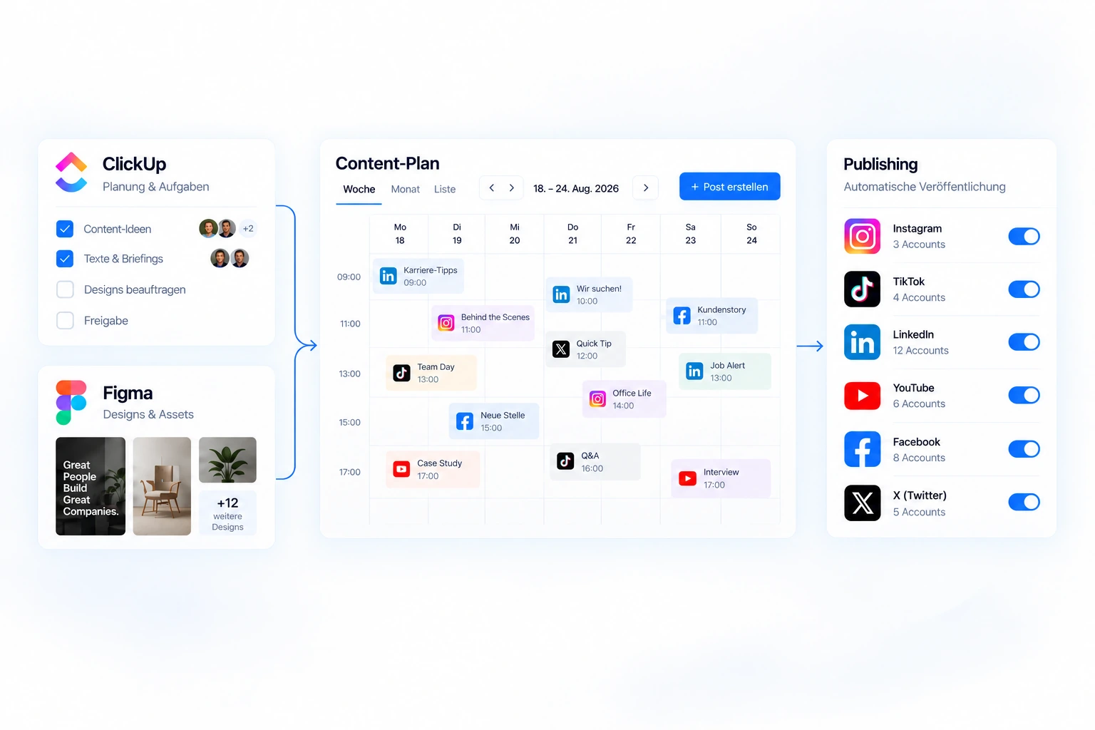 Konzeptansicht des Auto-Publishings: Inhalte aus ClickUp und Designs aus Figma fließen in einen Content-Plan und werden auf mehreren Social-Media-Plattformen veröffentlicht.
